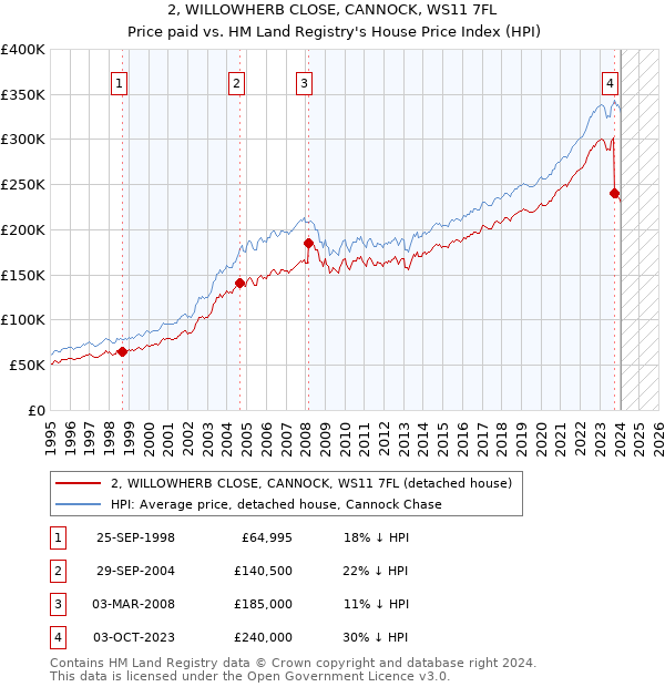 2, WILLOWHERB CLOSE, CANNOCK, WS11 7FL: Price paid vs HM Land Registry's House Price Index