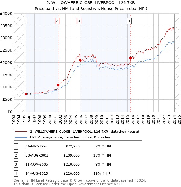 2, WILLOWHERB CLOSE, LIVERPOOL, L26 7XR: Price paid vs HM Land Registry's House Price Index