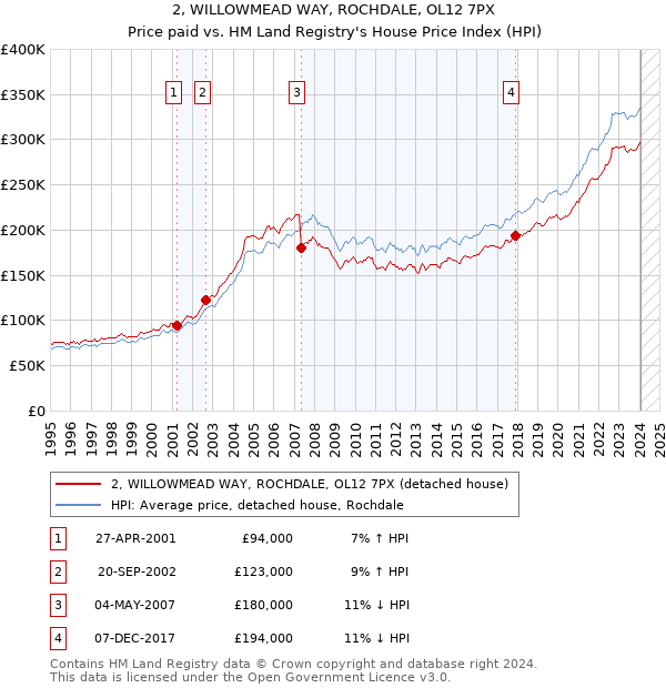 2, WILLOWMEAD WAY, ROCHDALE, OL12 7PX: Price paid vs HM Land Registry's House Price Index