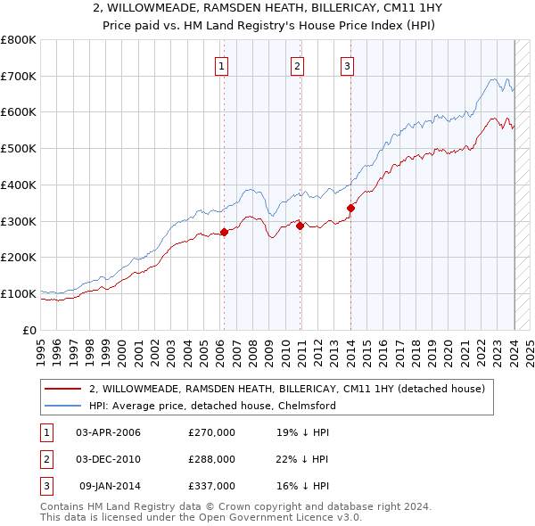 2, WILLOWMEADE, RAMSDEN HEATH, BILLERICAY, CM11 1HY: Price paid vs HM Land Registry's House Price Index