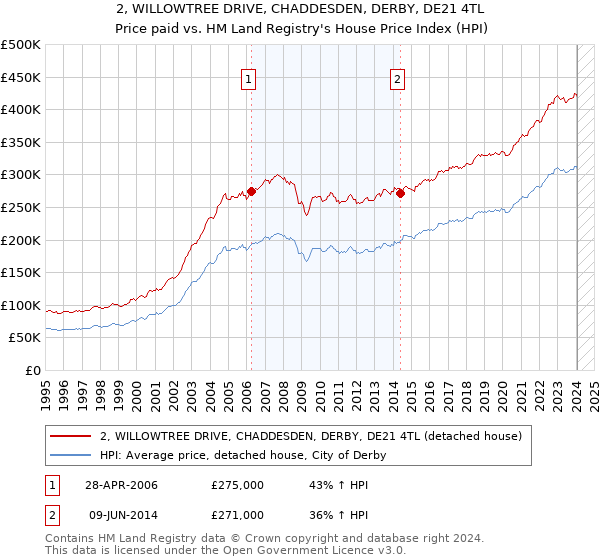 2, WILLOWTREE DRIVE, CHADDESDEN, DERBY, DE21 4TL: Price paid vs HM Land Registry's House Price Index
