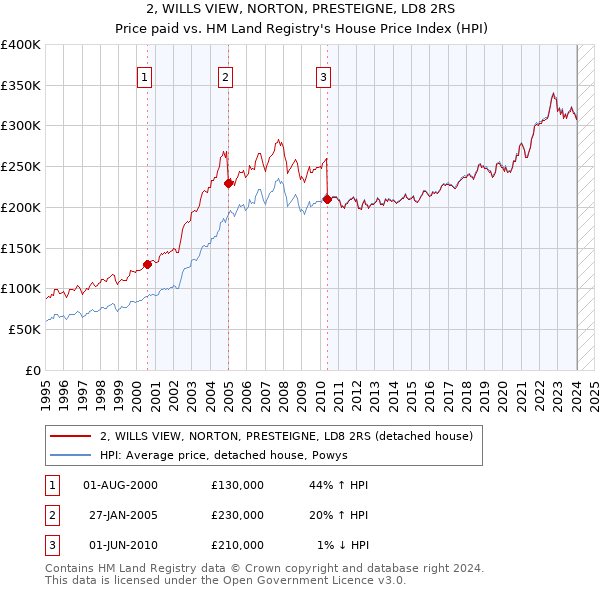 2, WILLS VIEW, NORTON, PRESTEIGNE, LD8 2RS: Price paid vs HM Land Registry's House Price Index