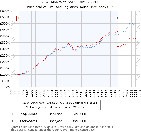 2, WILMAN WAY, SALISBURY, SP2 8QS: Price paid vs HM Land Registry's House Price Index
