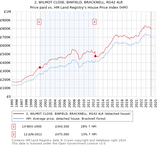 2, WILMOT CLOSE, BINFIELD, BRACKNELL, RG42 4LR: Price paid vs HM Land Registry's House Price Index