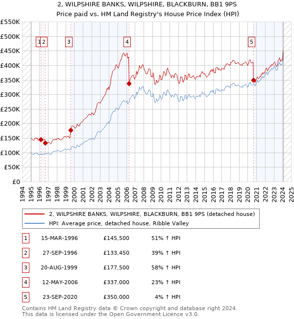 2, WILPSHIRE BANKS, WILPSHIRE, BLACKBURN, BB1 9PS: Price paid vs HM Land Registry's House Price Index