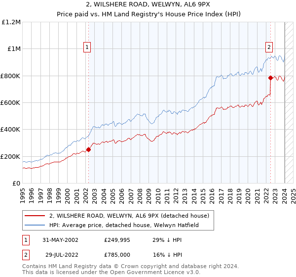 2, WILSHERE ROAD, WELWYN, AL6 9PX: Price paid vs HM Land Registry's House Price Index