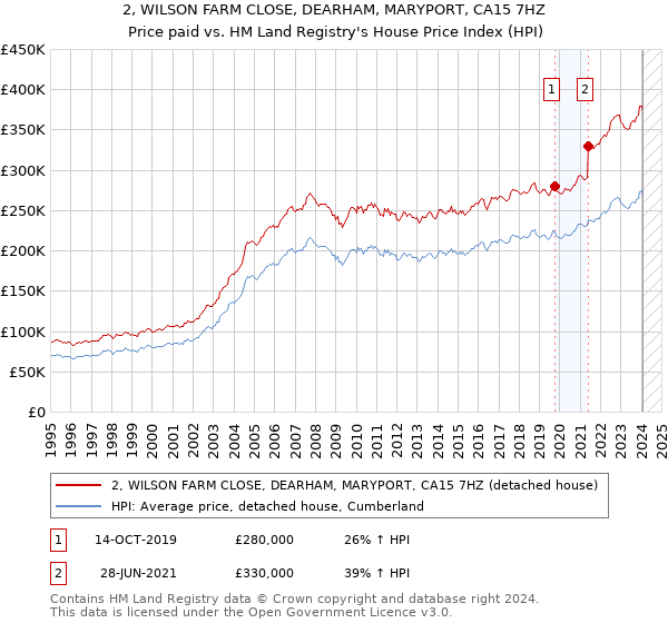 2, WILSON FARM CLOSE, DEARHAM, MARYPORT, CA15 7HZ: Price paid vs HM Land Registry's House Price Index