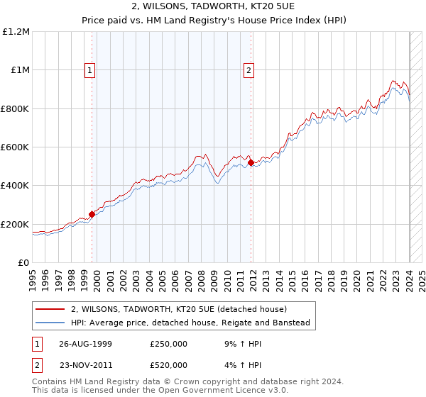 2, WILSONS, TADWORTH, KT20 5UE: Price paid vs HM Land Registry's House Price Index