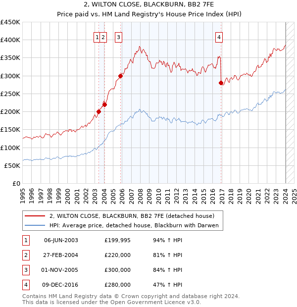 2, WILTON CLOSE, BLACKBURN, BB2 7FE: Price paid vs HM Land Registry's House Price Index