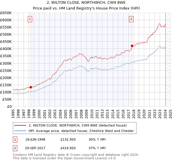 2, WILTON CLOSE, NORTHWICH, CW9 8WE: Price paid vs HM Land Registry's House Price Index