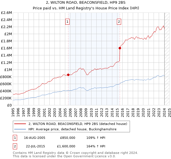 2, WILTON ROAD, BEACONSFIELD, HP9 2BS: Price paid vs HM Land Registry's House Price Index