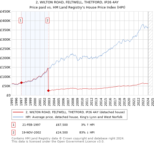 2, WILTON ROAD, FELTWELL, THETFORD, IP26 4AY: Price paid vs HM Land Registry's House Price Index