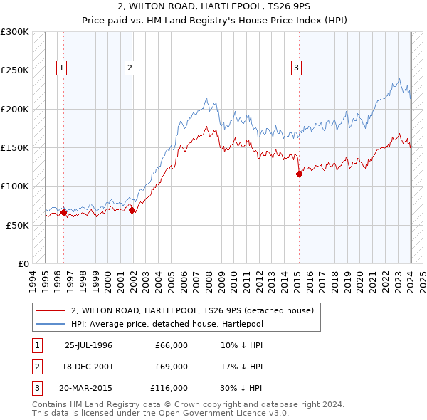2, WILTON ROAD, HARTLEPOOL, TS26 9PS: Price paid vs HM Land Registry's House Price Index