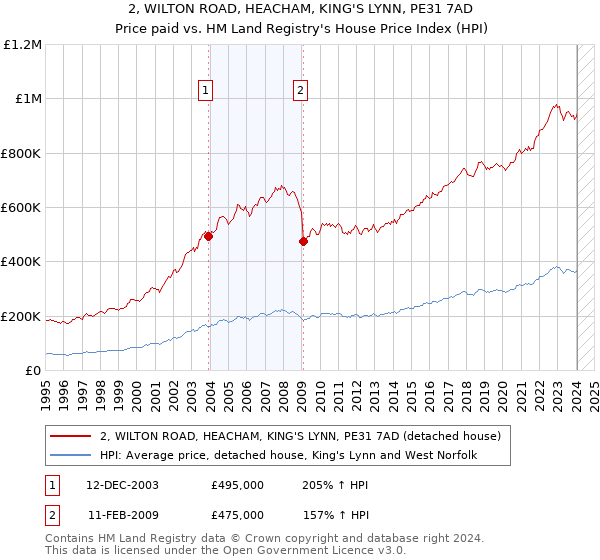 2, WILTON ROAD, HEACHAM, KING'S LYNN, PE31 7AD: Price paid vs HM Land Registry's House Price Index