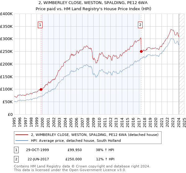 2, WIMBERLEY CLOSE, WESTON, SPALDING, PE12 6WA: Price paid vs HM Land Registry's House Price Index