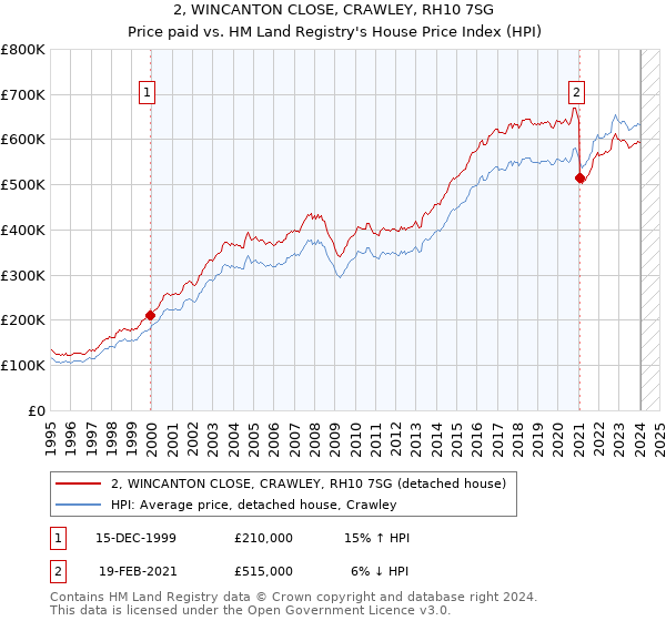 2, WINCANTON CLOSE, CRAWLEY, RH10 7SG: Price paid vs HM Land Registry's House Price Index