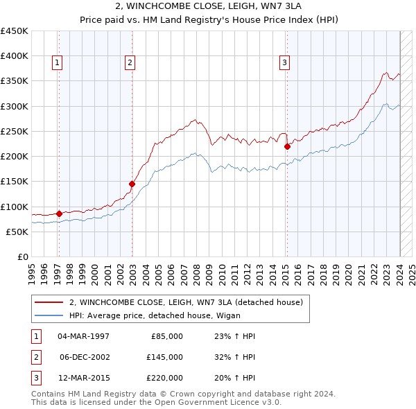 2, WINCHCOMBE CLOSE, LEIGH, WN7 3LA: Price paid vs HM Land Registry's House Price Index