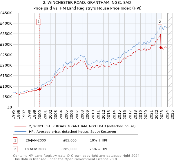 2, WINCHESTER ROAD, GRANTHAM, NG31 8AD: Price paid vs HM Land Registry's House Price Index