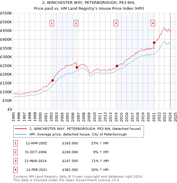 2, WINCHESTER WAY, PETERBOROUGH, PE3 6HL: Price paid vs HM Land Registry's House Price Index