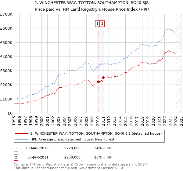 2, WINCHESTER WAY, TOTTON, SOUTHAMPTON, SO40 8JS: Price paid vs HM Land Registry's House Price Index