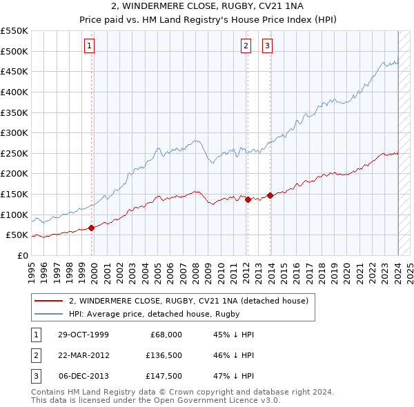 2, WINDERMERE CLOSE, RUGBY, CV21 1NA: Price paid vs HM Land Registry's House Price Index