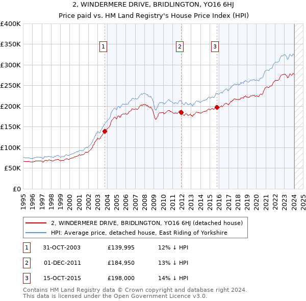 2, WINDERMERE DRIVE, BRIDLINGTON, YO16 6HJ: Price paid vs HM Land Registry's House Price Index