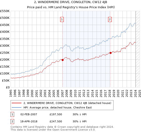 2, WINDERMERE DRIVE, CONGLETON, CW12 4JB: Price paid vs HM Land Registry's House Price Index