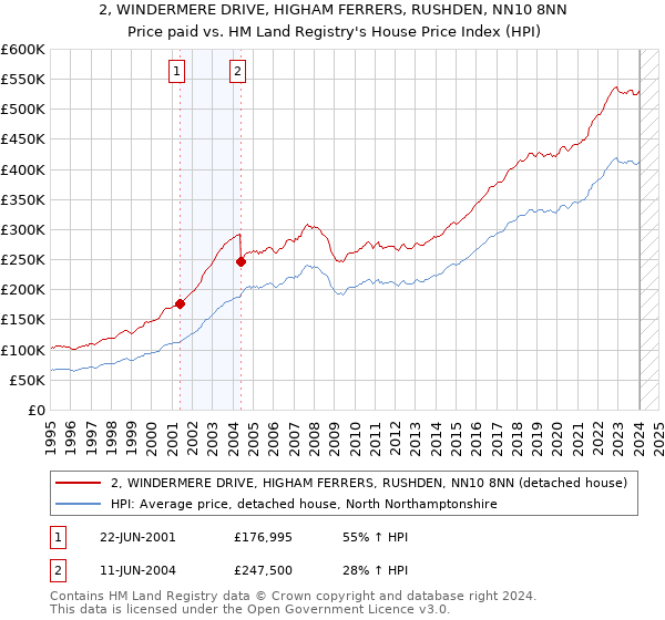 2, WINDERMERE DRIVE, HIGHAM FERRERS, RUSHDEN, NN10 8NN: Price paid vs HM Land Registry's House Price Index