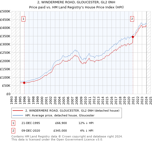2, WINDERMERE ROAD, GLOUCESTER, GL2 0NH: Price paid vs HM Land Registry's House Price Index
