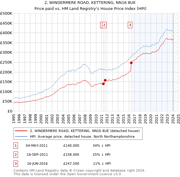 2, WINDERMERE ROAD, KETTERING, NN16 8UE: Price paid vs HM Land Registry's House Price Index