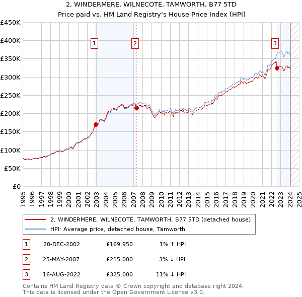 2, WINDERMERE, WILNECOTE, TAMWORTH, B77 5TD: Price paid vs HM Land Registry's House Price Index