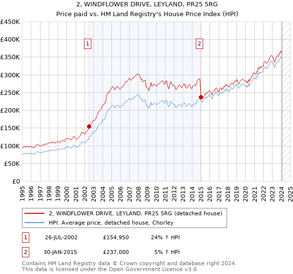 2, WINDFLOWER DRIVE, LEYLAND, PR25 5RG: Price paid vs HM Land Registry's House Price Index