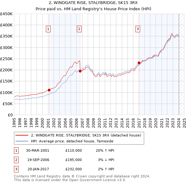 2, WINDGATE RISE, STALYBRIDGE, SK15 3RX: Price paid vs HM Land Registry's House Price Index