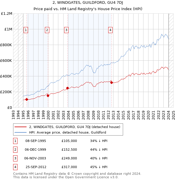2, WINDGATES, GUILDFORD, GU4 7DJ: Price paid vs HM Land Registry's House Price Index