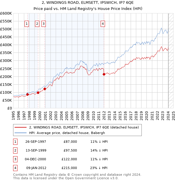 2, WINDINGS ROAD, ELMSETT, IPSWICH, IP7 6QE: Price paid vs HM Land Registry's House Price Index