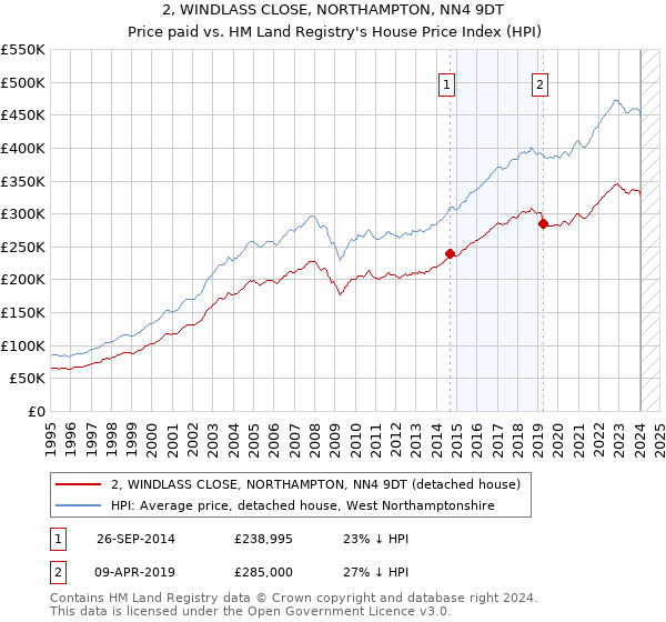 2, WINDLASS CLOSE, NORTHAMPTON, NN4 9DT: Price paid vs HM Land Registry's House Price Index