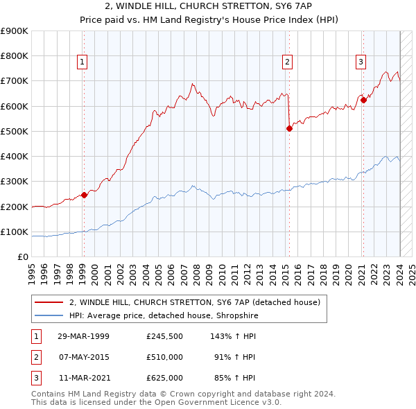 2, WINDLE HILL, CHURCH STRETTON, SY6 7AP: Price paid vs HM Land Registry's House Price Index