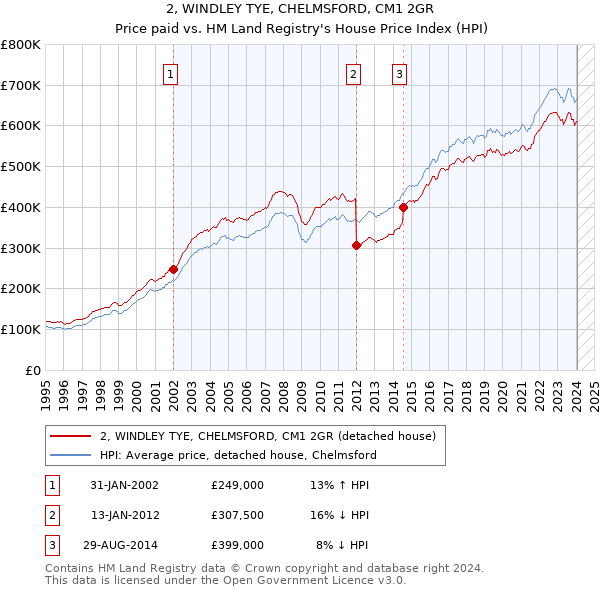 2, WINDLEY TYE, CHELMSFORD, CM1 2GR: Price paid vs HM Land Registry's House Price Index