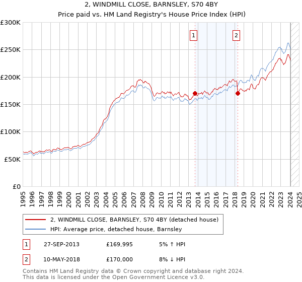2, WINDMILL CLOSE, BARNSLEY, S70 4BY: Price paid vs HM Land Registry's House Price Index