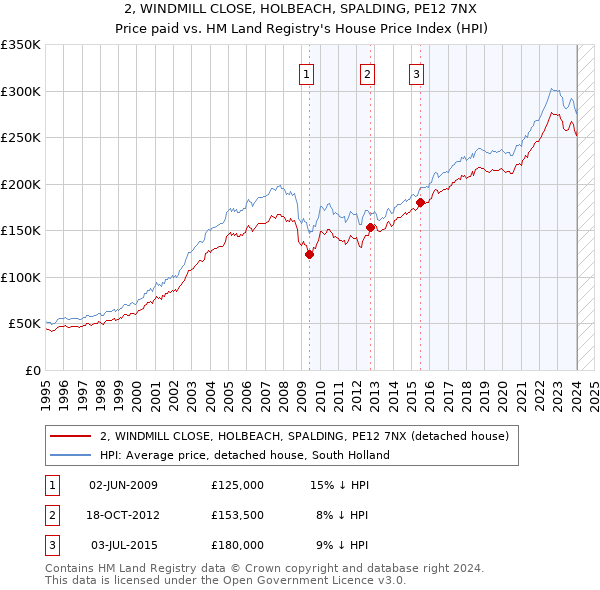 2, WINDMILL CLOSE, HOLBEACH, SPALDING, PE12 7NX: Price paid vs HM Land Registry's House Price Index
