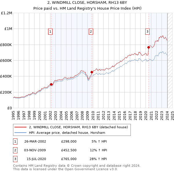 2, WINDMILL CLOSE, HORSHAM, RH13 6BY: Price paid vs HM Land Registry's House Price Index