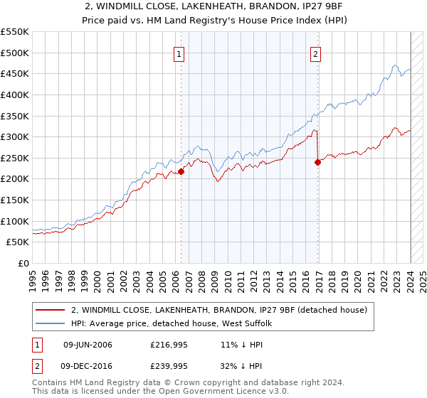 2, WINDMILL CLOSE, LAKENHEATH, BRANDON, IP27 9BF: Price paid vs HM Land Registry's House Price Index