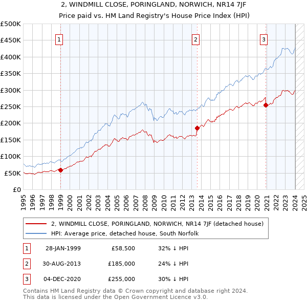 2, WINDMILL CLOSE, PORINGLAND, NORWICH, NR14 7JF: Price paid vs HM Land Registry's House Price Index