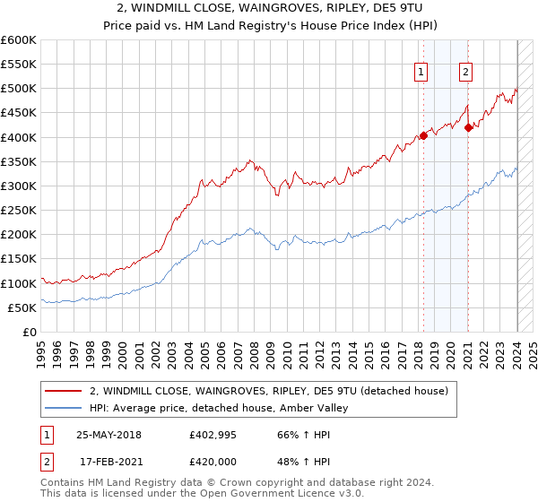 2, WINDMILL CLOSE, WAINGROVES, RIPLEY, DE5 9TU: Price paid vs HM Land Registry's House Price Index