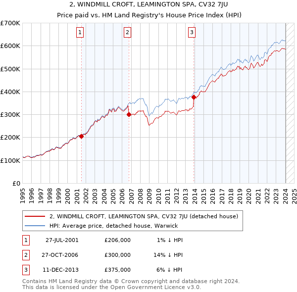 2, WINDMILL CROFT, LEAMINGTON SPA, CV32 7JU: Price paid vs HM Land Registry's House Price Index