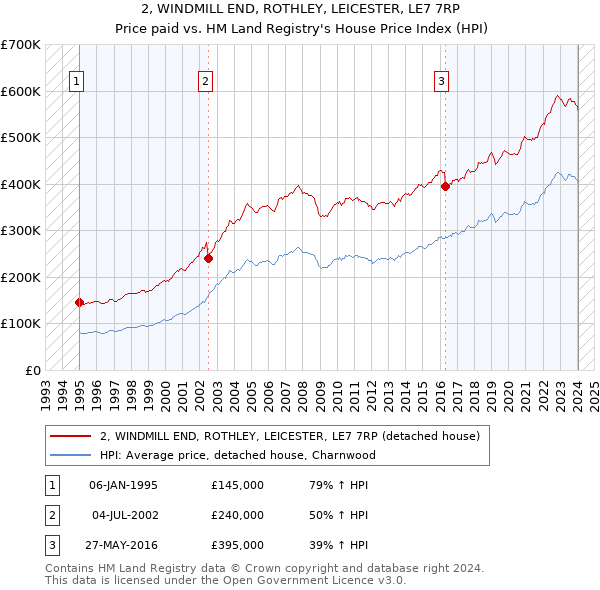 2, WINDMILL END, ROTHLEY, LEICESTER, LE7 7RP: Price paid vs HM Land Registry's House Price Index