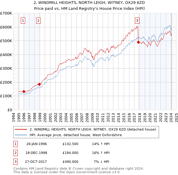 2, WINDMILL HEIGHTS, NORTH LEIGH, WITNEY, OX29 6ZD: Price paid vs HM Land Registry's House Price Index