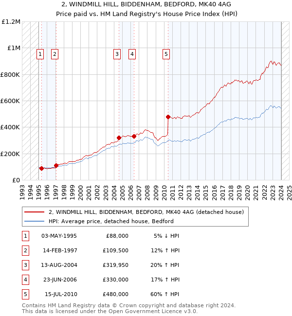 2, WINDMILL HILL, BIDDENHAM, BEDFORD, MK40 4AG: Price paid vs HM Land Registry's House Price Index