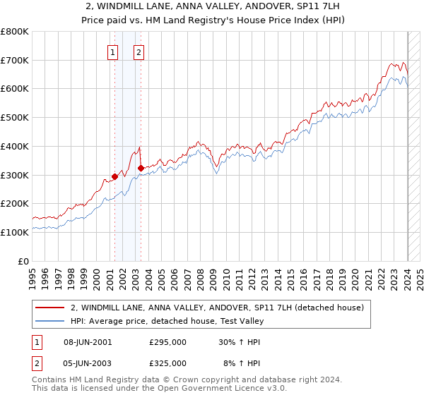 2, WINDMILL LANE, ANNA VALLEY, ANDOVER, SP11 7LH: Price paid vs HM Land Registry's House Price Index