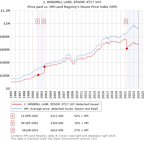 2, WINDMILL LANE, EPSOM, KT17 1HY: Price paid vs HM Land Registry's House Price Index